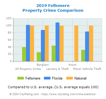 Fellsmere Property Crime vs. State and National Comparison