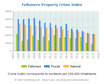 Fellsmere Property Crime vs. State and National Per Capita