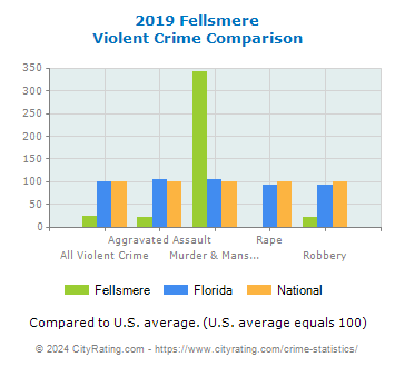 Fellsmere Violent Crime vs. State and National Comparison