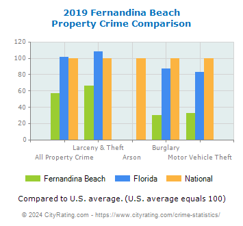 Fernandina Beach Property Crime vs. State and National Comparison