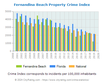 Fernandina Beach Property Crime vs. State and National Per Capita