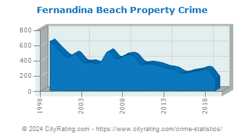 Fernandina Beach Property Crime