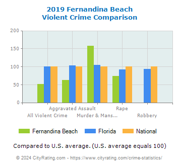 Fernandina Beach Violent Crime vs. State and National Comparison