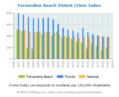 Fernandina Beach Violent Crime vs. State and National Per Capita