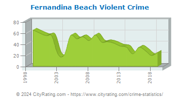Fernandina Beach Violent Crime