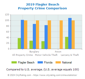 Flagler Beach Property Crime vs. State and National Comparison