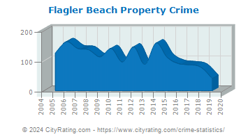 Flagler Beach Property Crime