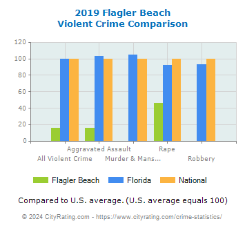 Flagler Beach Violent Crime vs. State and National Comparison