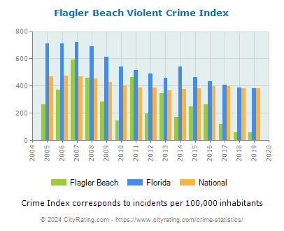 Flagler Beach Violent Crime vs. State and National Per Capita