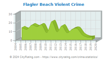 Flagler Beach Violent Crime