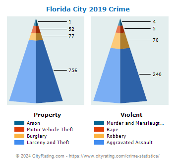 Florida City Crime 2019