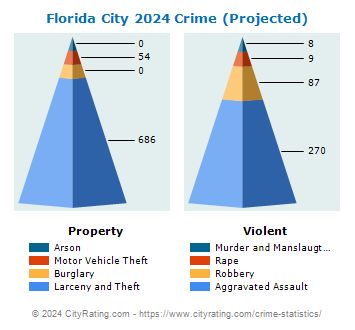 Florida City Crime 2024