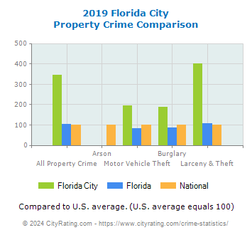 Florida City Property Crime vs. State and National Comparison