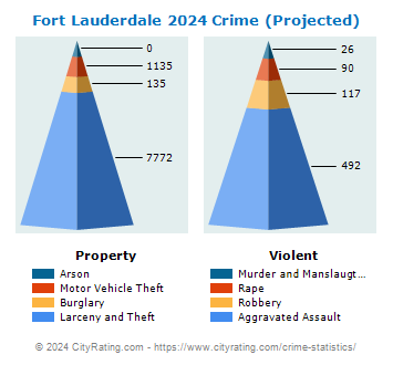 Fort Lauderdale Crime 2024