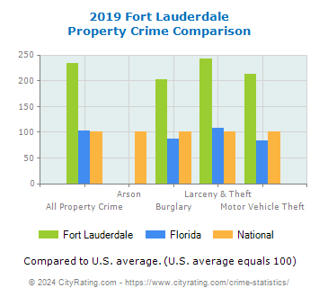 Fort Lauderdale Property Crime vs. State and National Comparison