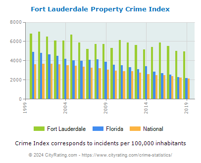 Fort Lauderdale Property Crime vs. State and National Per Capita