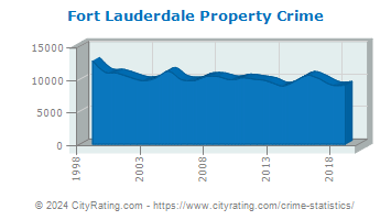 Fort Lauderdale Property Crime