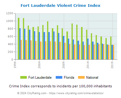 Fort Lauderdale Violent Crime vs. State and National Per Capita