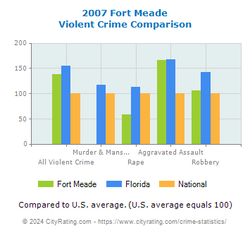 Fort Meade Violent Crime vs. State and National Comparison