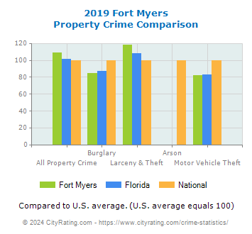 Fort Myers Property Crime vs. State and National Comparison