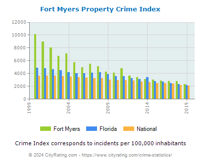 Fort Myers Property Crime vs. State and National Per Capita