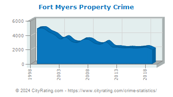 Fort Myers Property Crime