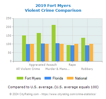 Fort Myers Violent Crime vs. State and National Comparison