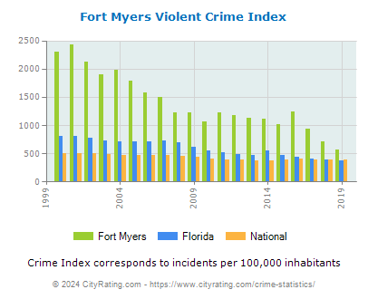 Fort Myers Violent Crime vs. State and National Per Capita