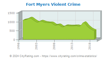 Fort Myers Violent Crime