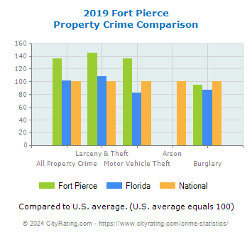 Fort Pierce Property Crime vs. State and National Comparison