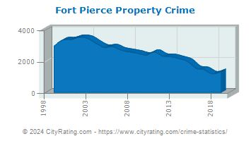 Fort Pierce Property Crime
