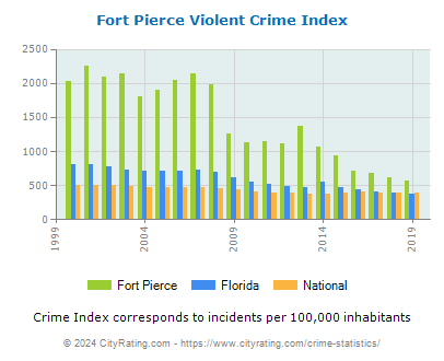 Fort Pierce Violent Crime vs. State and National Per Capita