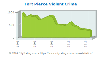 Fort Pierce Violent Crime