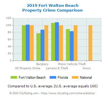 Fort Walton Beach Property Crime vs. State and National Comparison