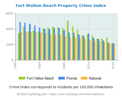 Fort Walton Beach Property Crime vs. State and National Per Capita