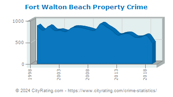 Fort Walton Beach Property Crime