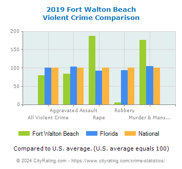 Fort Walton Beach Violent Crime vs. State and National Comparison