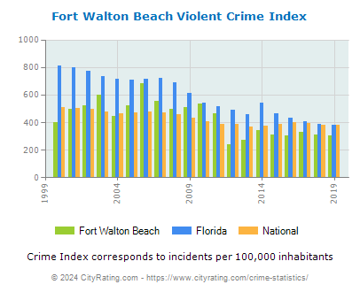 Fort Walton Beach Violent Crime vs. State and National Per Capita