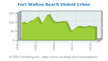 Fort Walton Beach Violent Crime