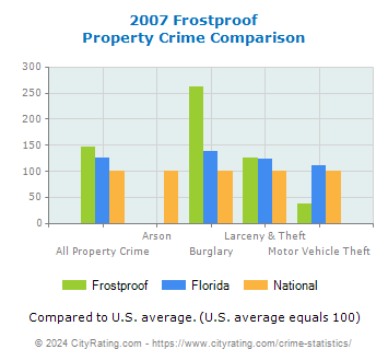 Frostproof Property Crime vs. State and National Comparison
