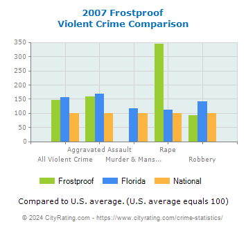 Frostproof Violent Crime vs. State and National Comparison