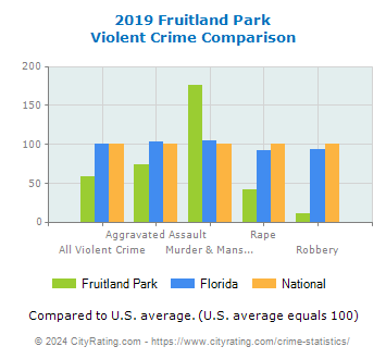 Fruitland Park Violent Crime vs. State and National Comparison