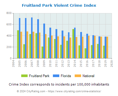 Fruitland Park Violent Crime vs. State and National Per Capita