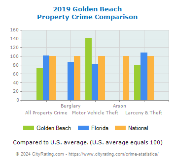 Golden Beach Property Crime vs. State and National Comparison