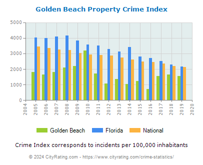 Golden Beach Property Crime vs. State and National Per Capita