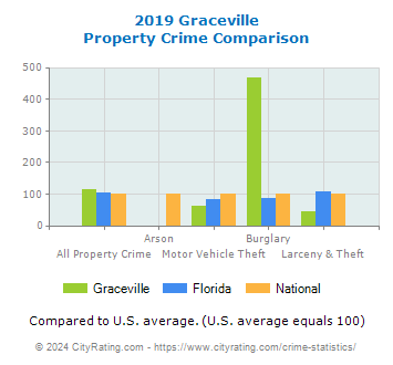 Graceville Property Crime vs. State and National Comparison