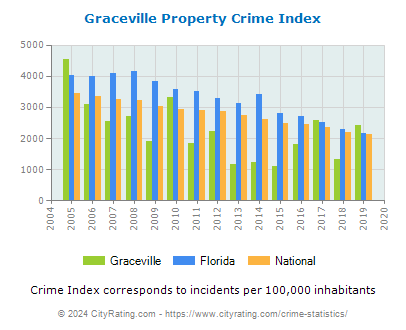Graceville Property Crime vs. State and National Per Capita