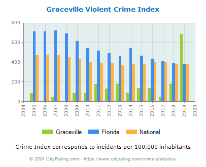 Graceville Violent Crime vs. State and National Per Capita
