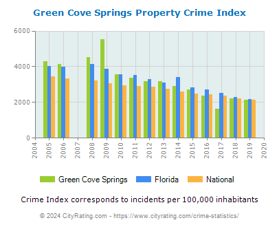 Green Cove Springs Property Crime vs. State and National Per Capita