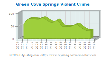 Green Cove Springs Violent Crime